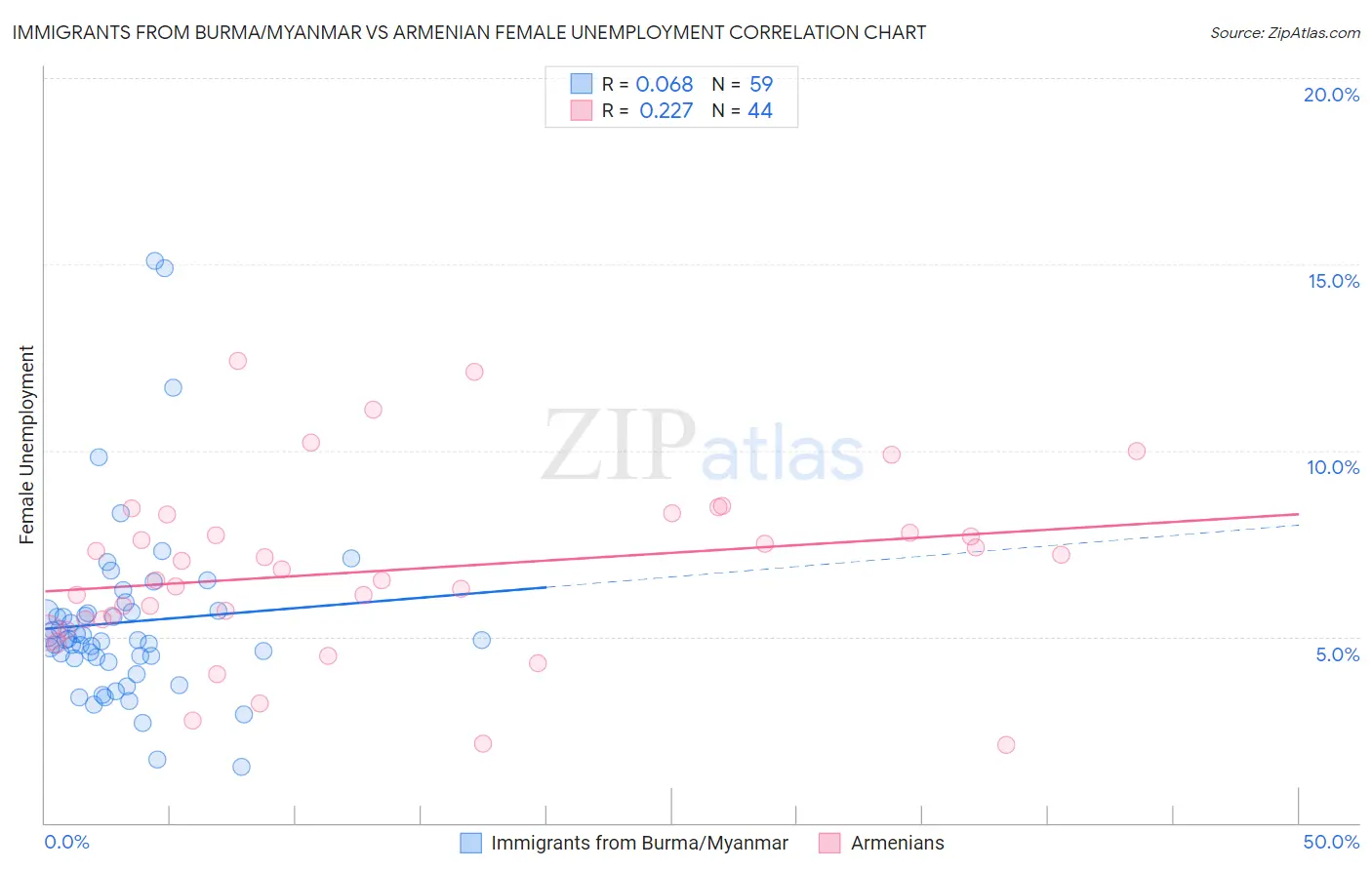 Immigrants from Burma/Myanmar vs Armenian Female Unemployment