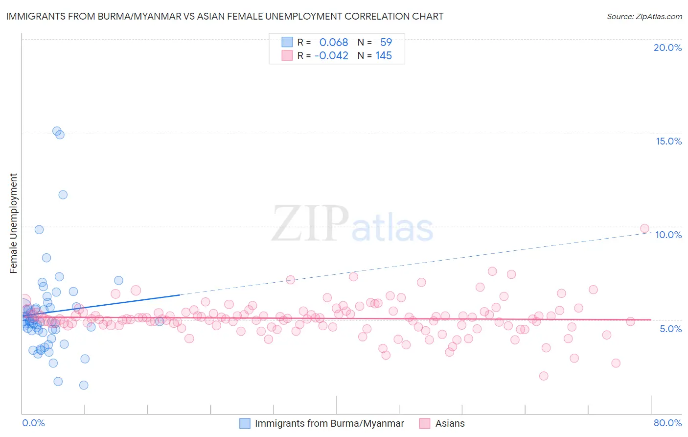 Immigrants from Burma/Myanmar vs Asian Female Unemployment