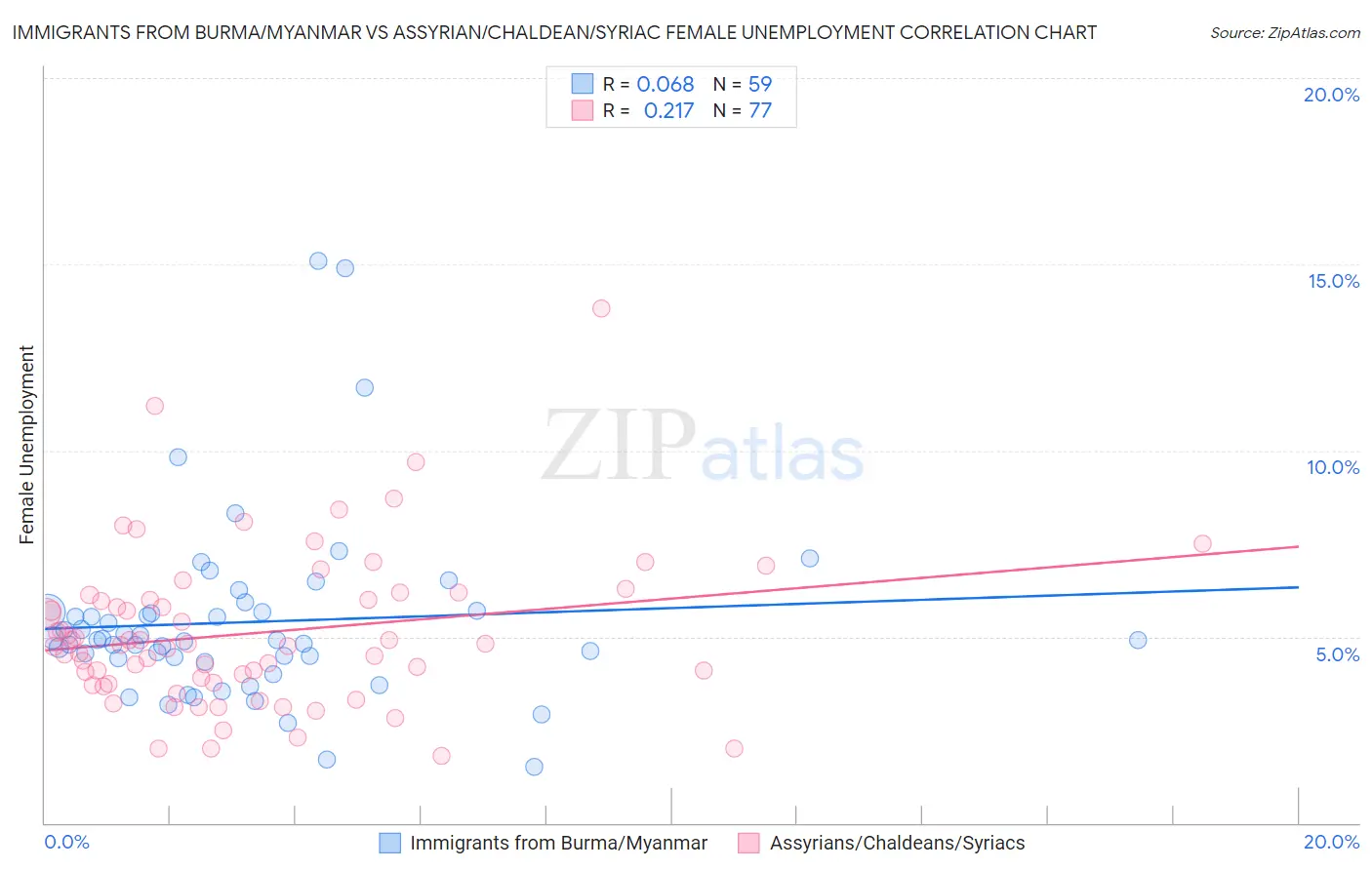 Immigrants from Burma/Myanmar vs Assyrian/Chaldean/Syriac Female Unemployment