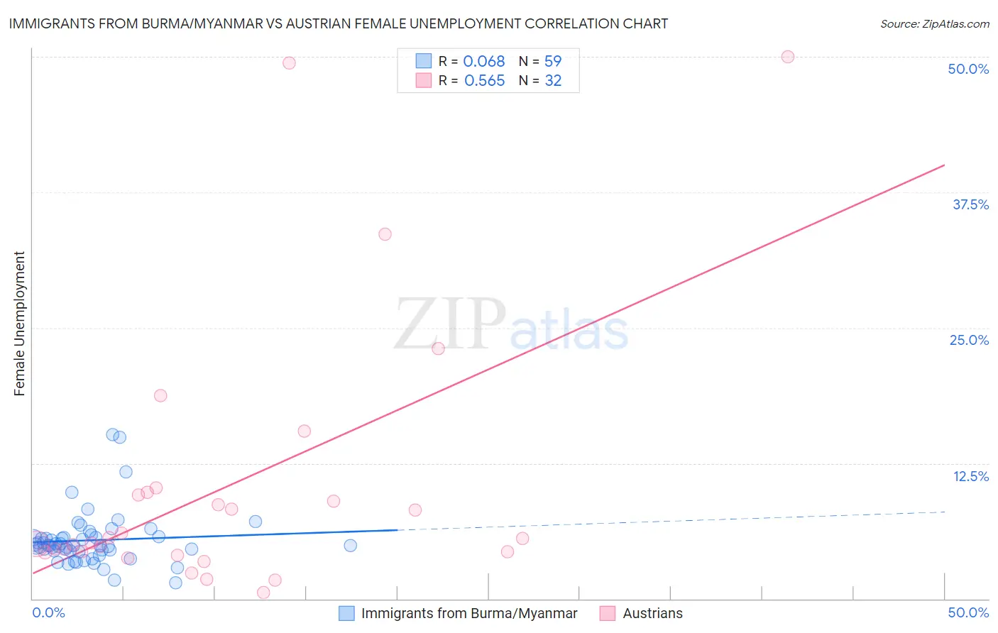 Immigrants from Burma/Myanmar vs Austrian Female Unemployment