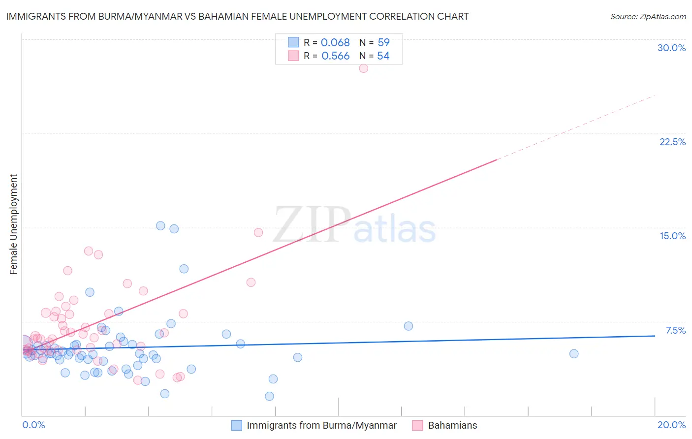 Immigrants from Burma/Myanmar vs Bahamian Female Unemployment