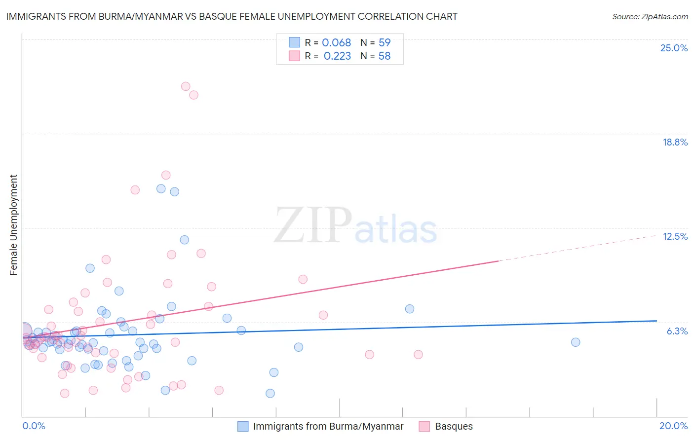 Immigrants from Burma/Myanmar vs Basque Female Unemployment