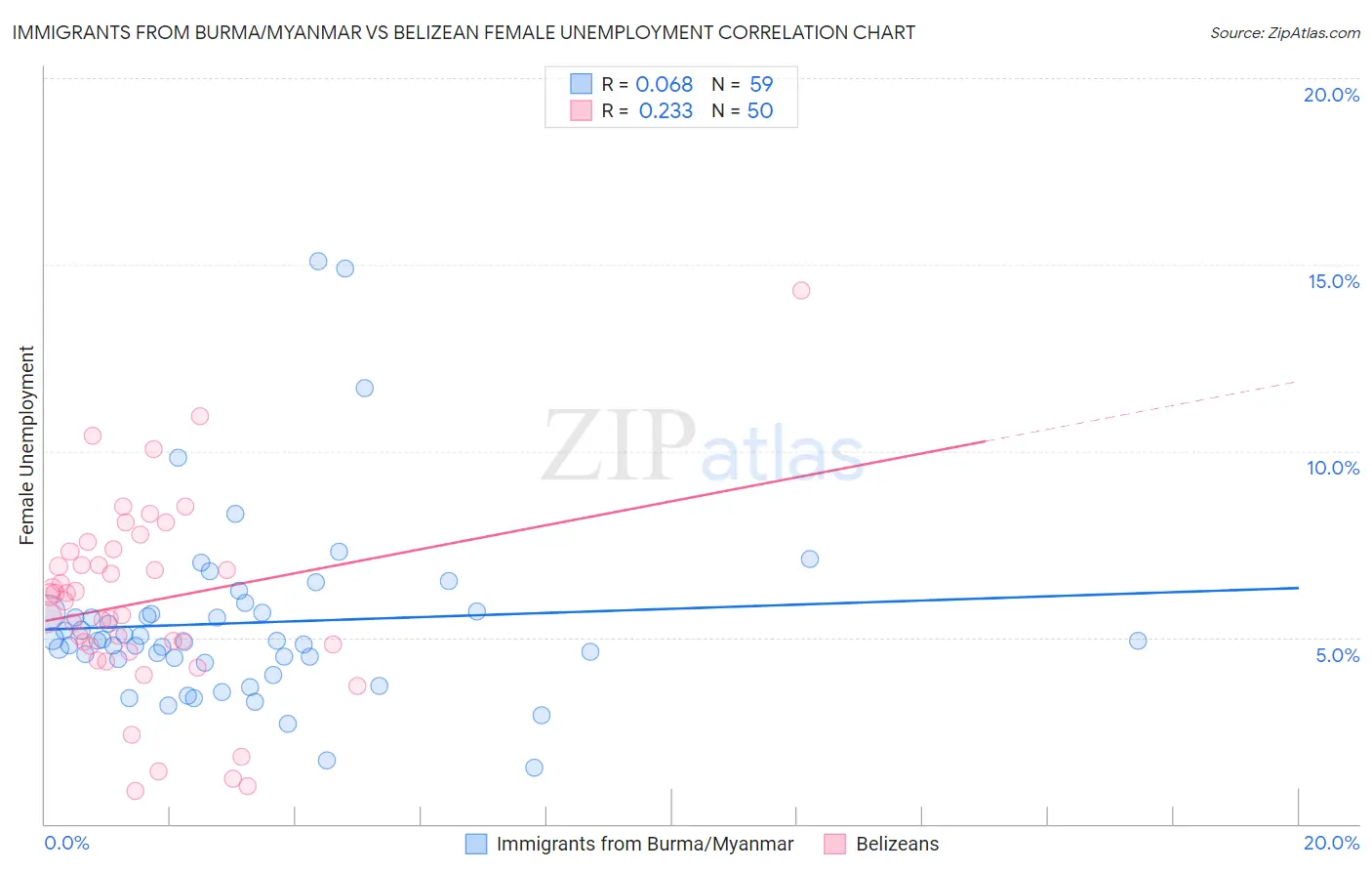 Immigrants from Burma/Myanmar vs Belizean Female Unemployment
