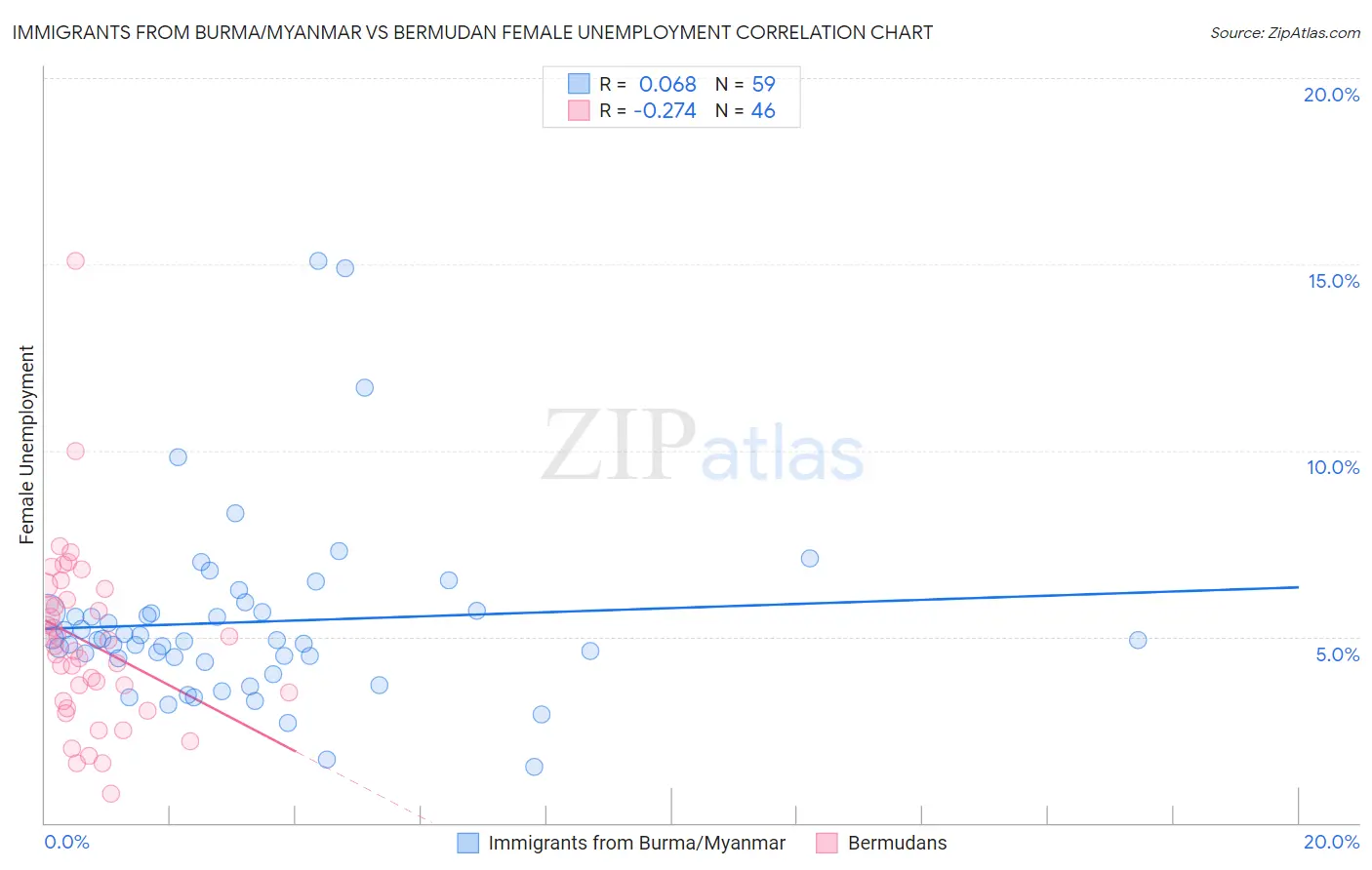 Immigrants from Burma/Myanmar vs Bermudan Female Unemployment