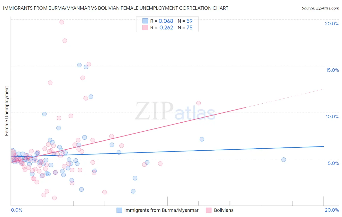 Immigrants from Burma/Myanmar vs Bolivian Female Unemployment