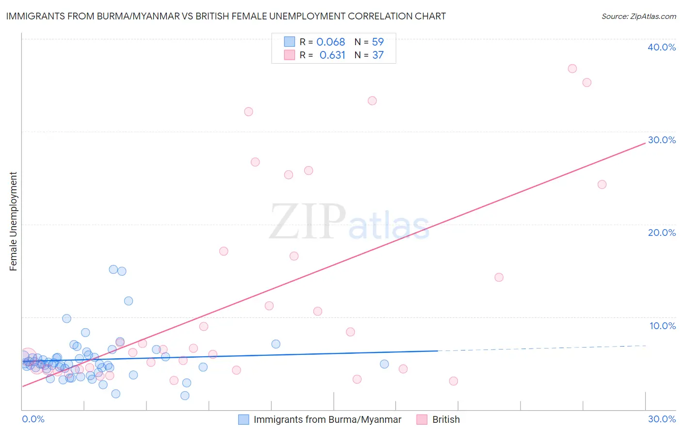 Immigrants from Burma/Myanmar vs British Female Unemployment