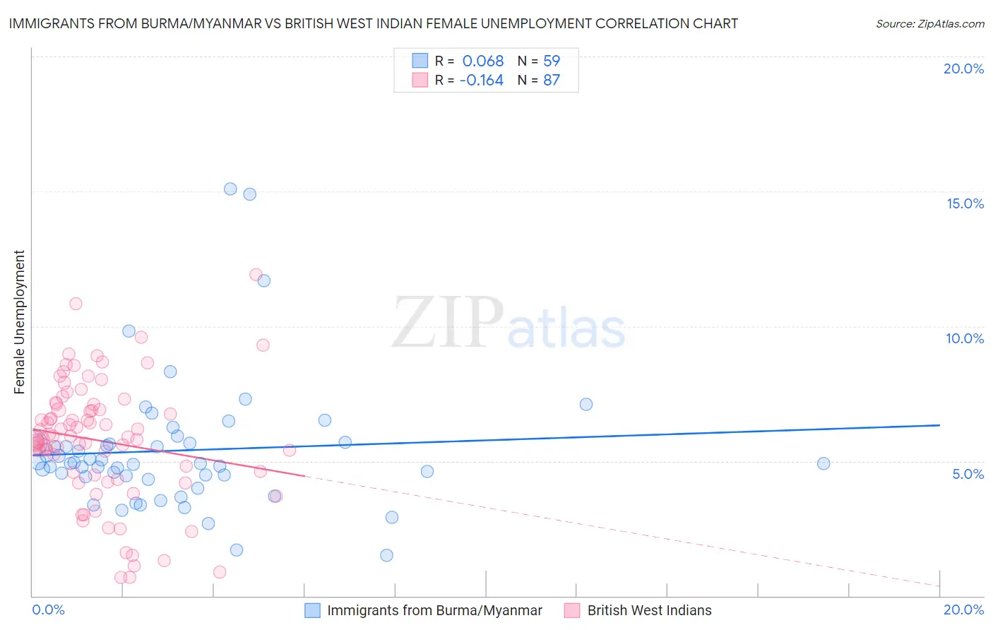 Immigrants from Burma/Myanmar vs British West Indian Female Unemployment