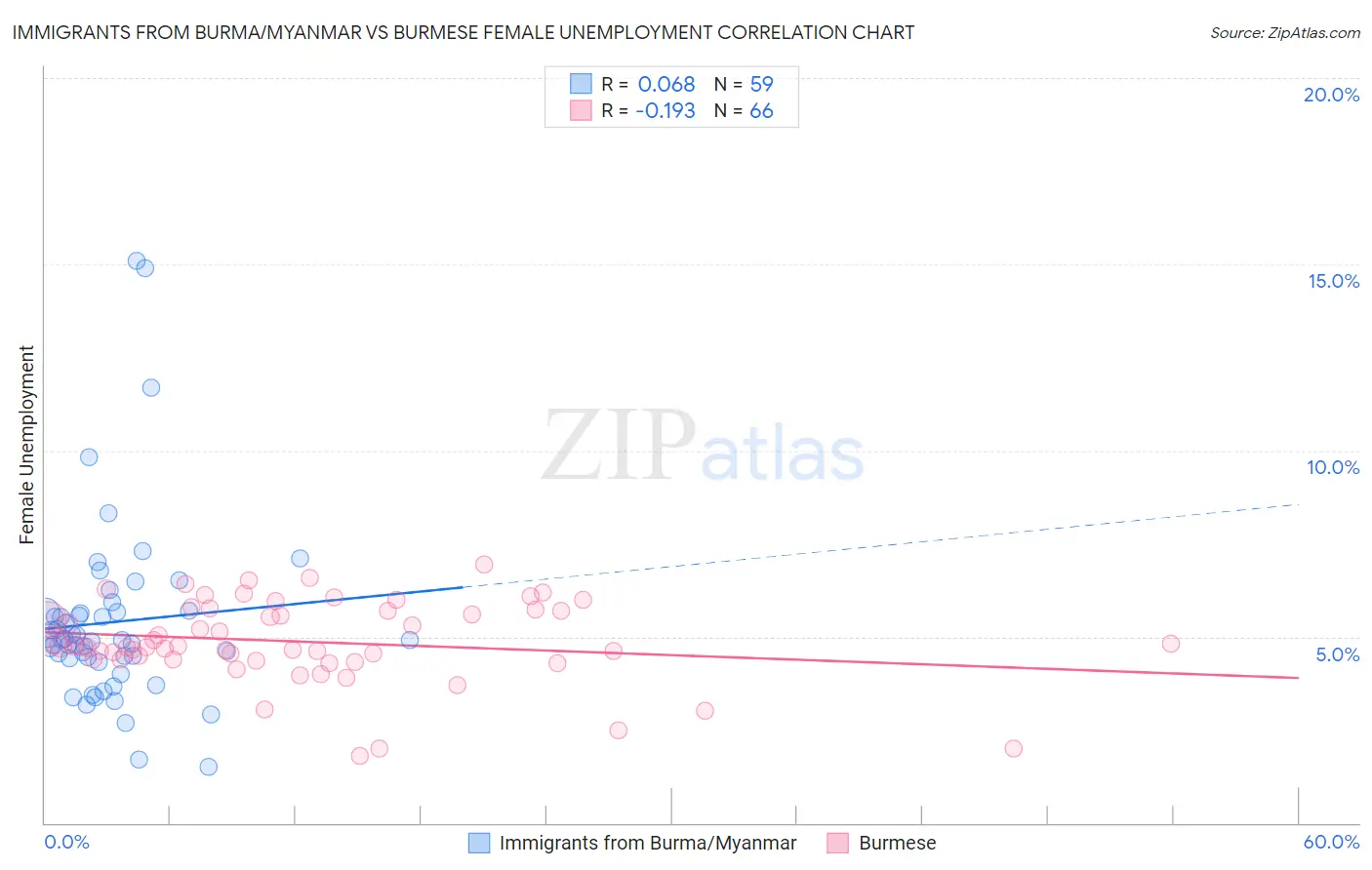 Immigrants from Burma/Myanmar vs Burmese Female Unemployment
