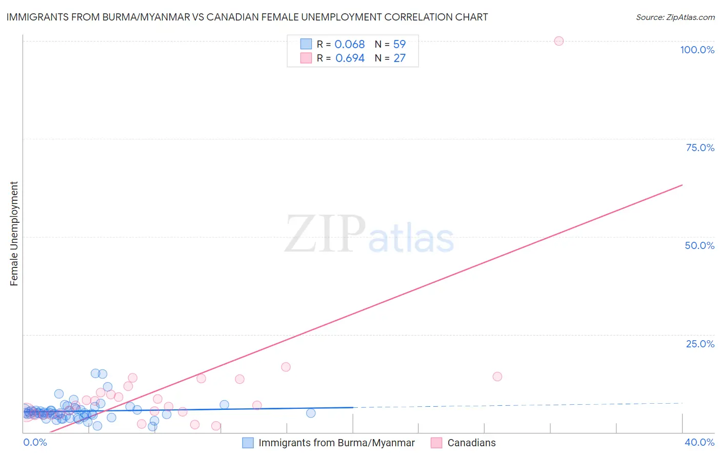 Immigrants from Burma/Myanmar vs Canadian Female Unemployment