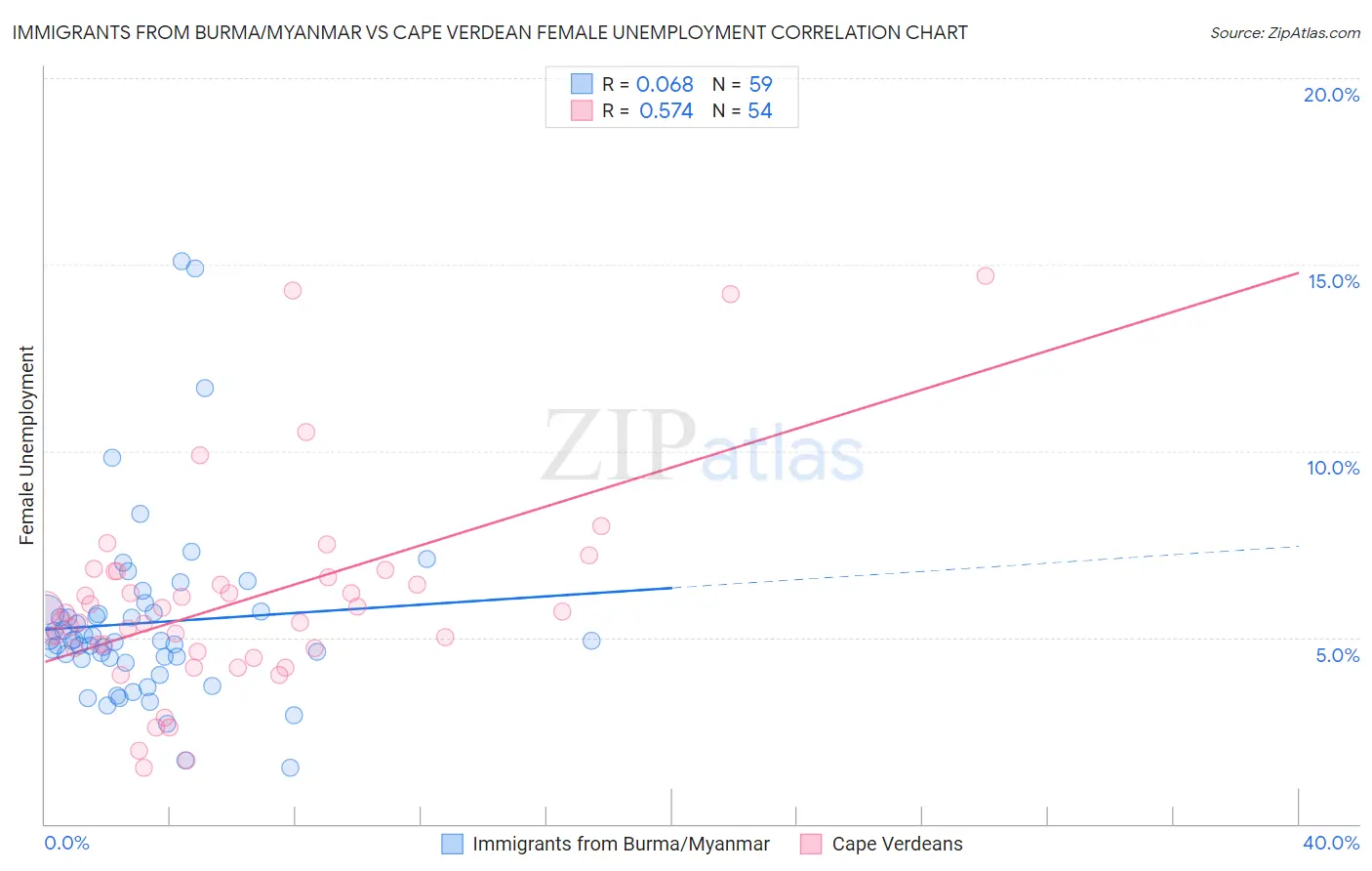 Immigrants from Burma/Myanmar vs Cape Verdean Female Unemployment