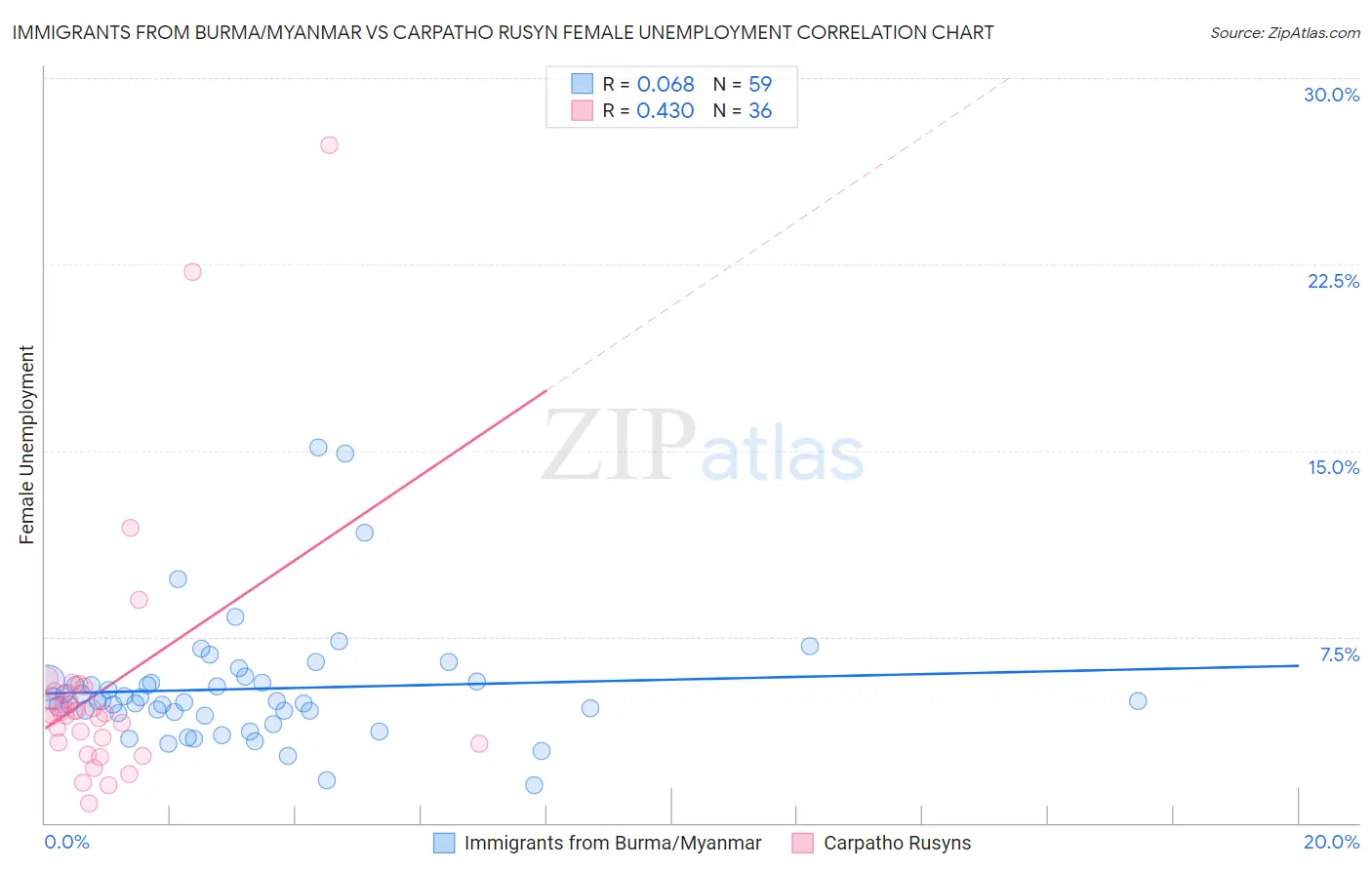 Immigrants from Burma/Myanmar vs Carpatho Rusyn Female Unemployment