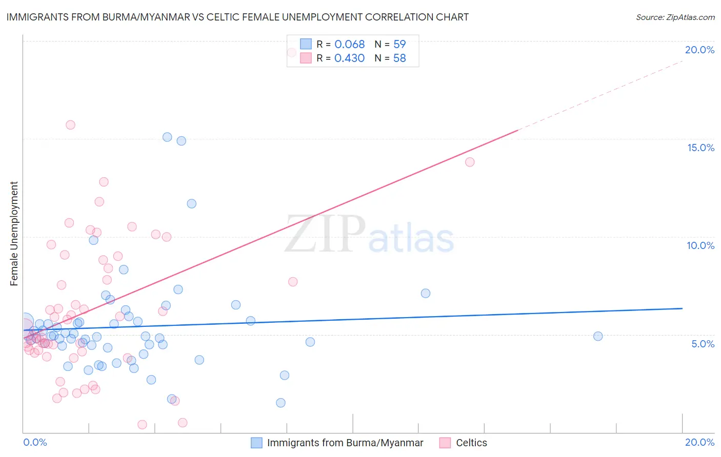 Immigrants from Burma/Myanmar vs Celtic Female Unemployment