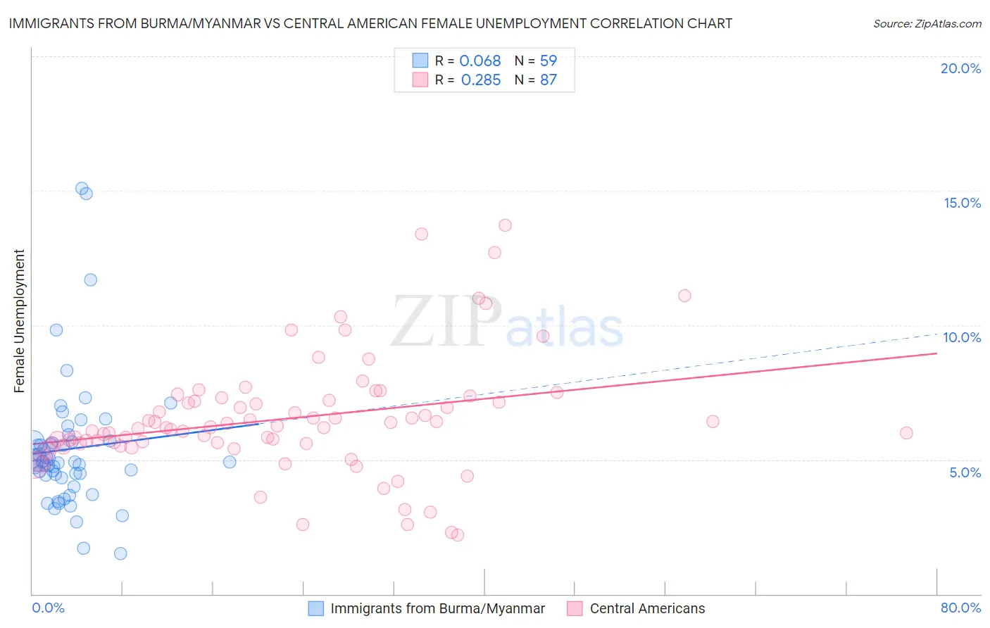 Immigrants from Burma/Myanmar vs Central American Female Unemployment