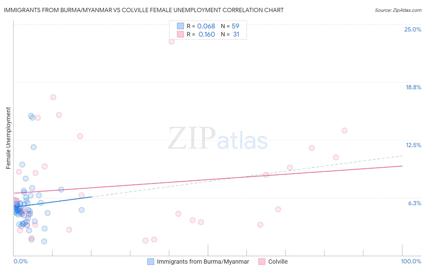 Immigrants from Burma/Myanmar vs Colville Female Unemployment