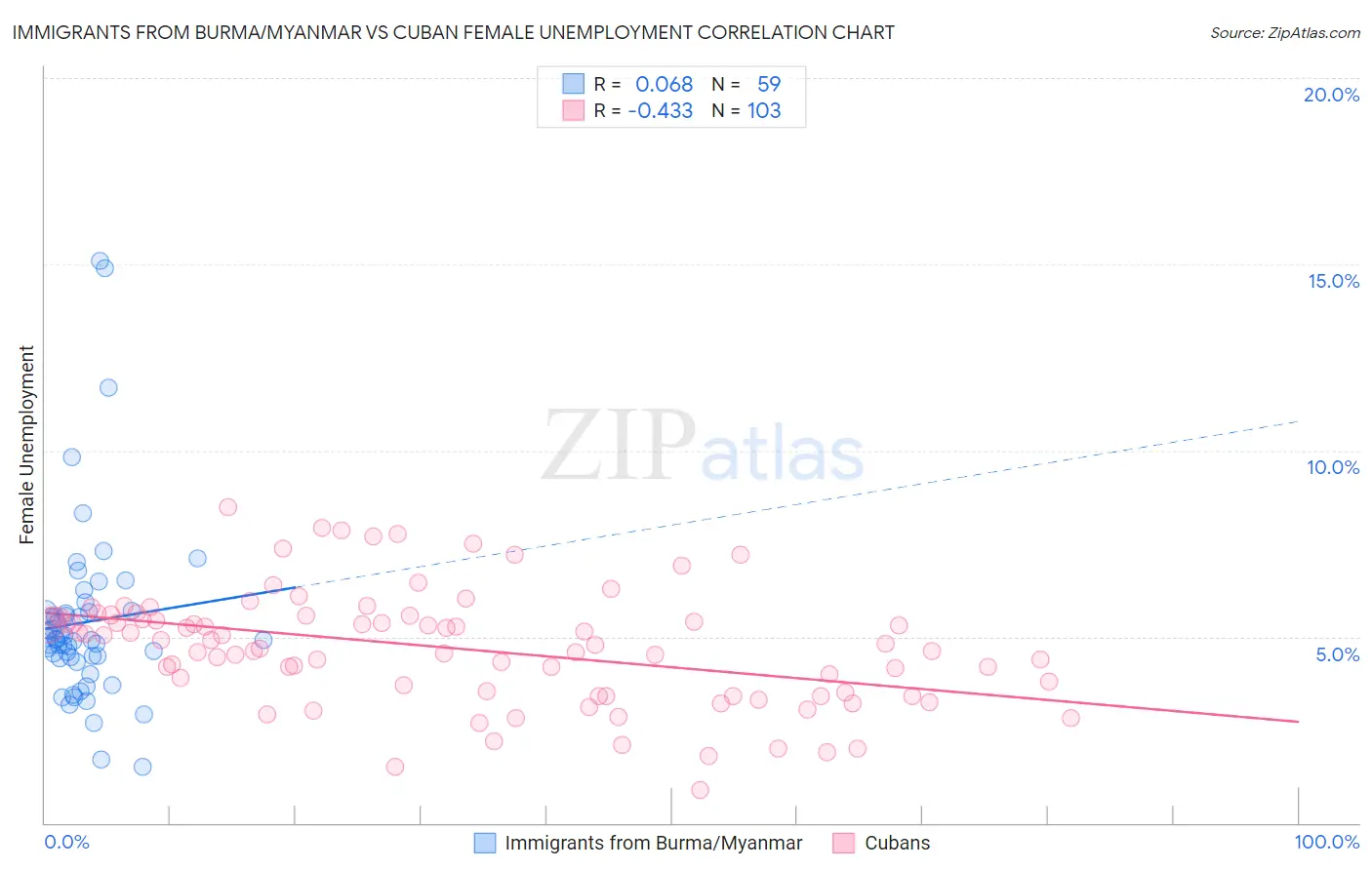 Immigrants from Burma/Myanmar vs Cuban Female Unemployment