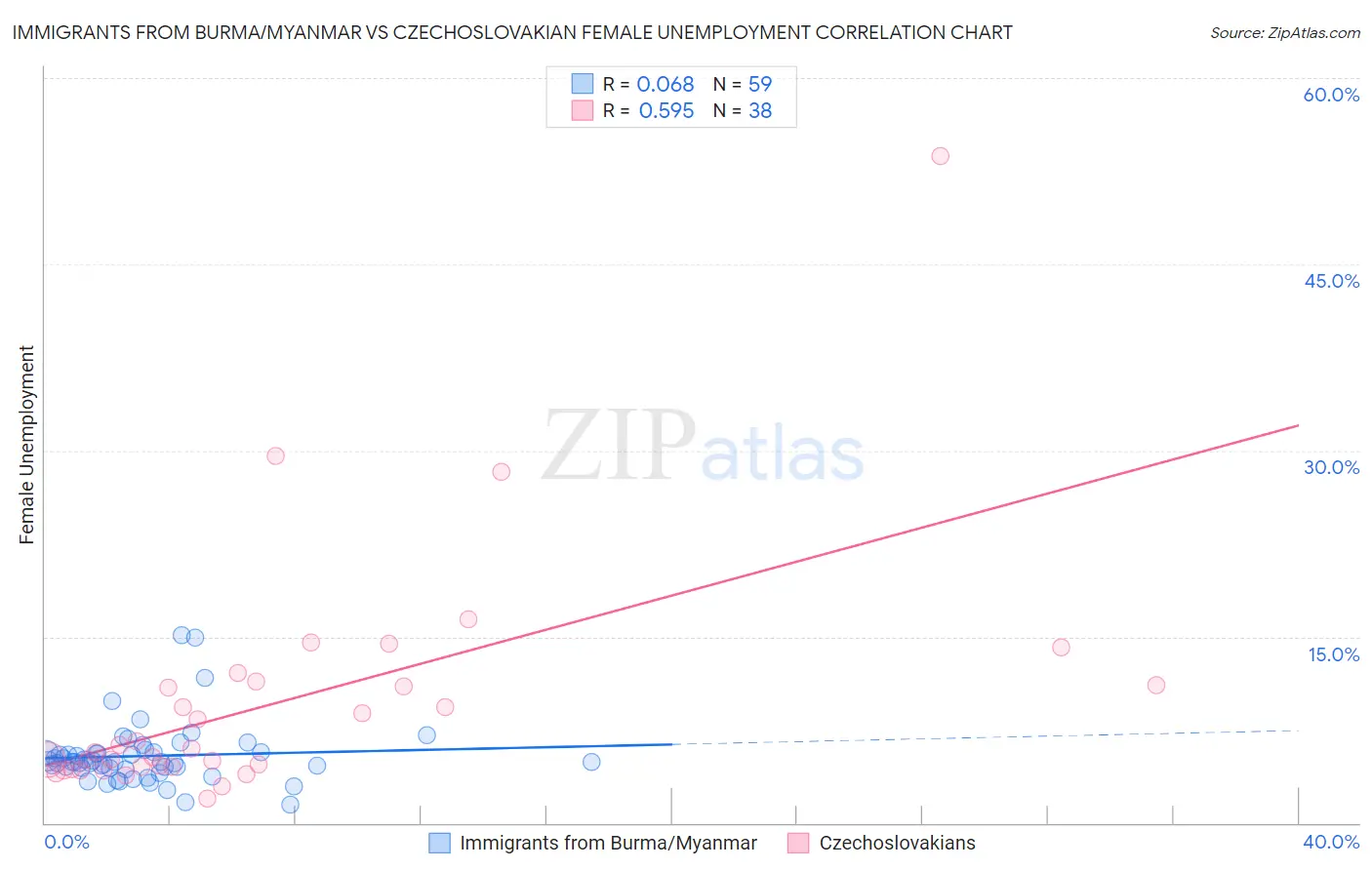 Immigrants from Burma/Myanmar vs Czechoslovakian Female Unemployment