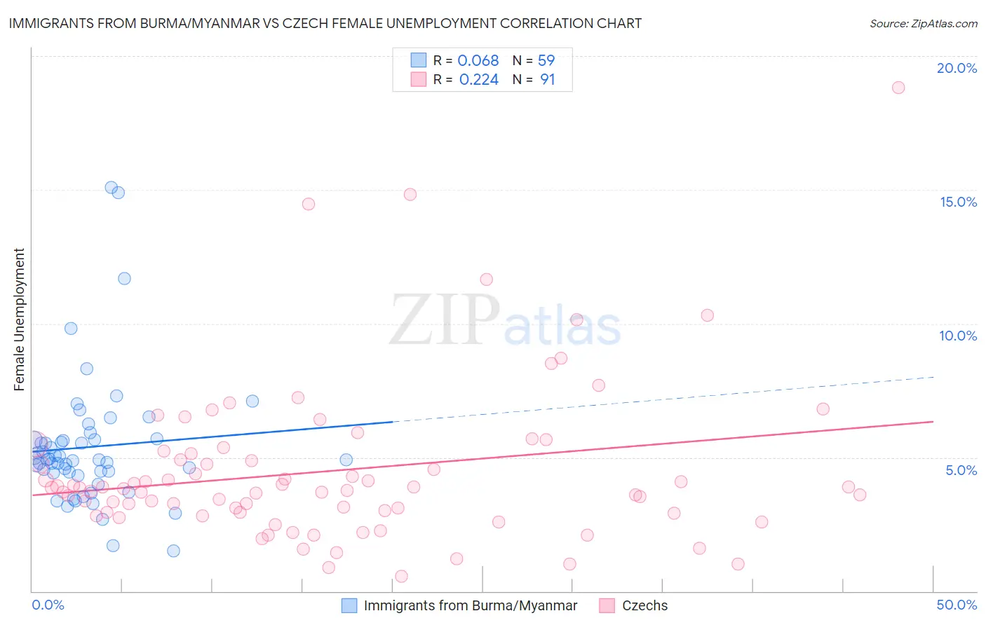 Immigrants from Burma/Myanmar vs Czech Female Unemployment