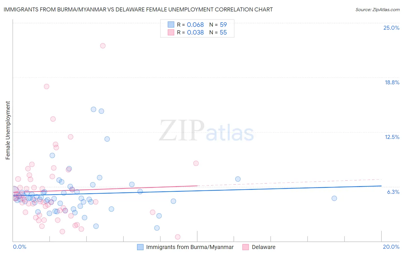 Immigrants from Burma/Myanmar vs Delaware Female Unemployment