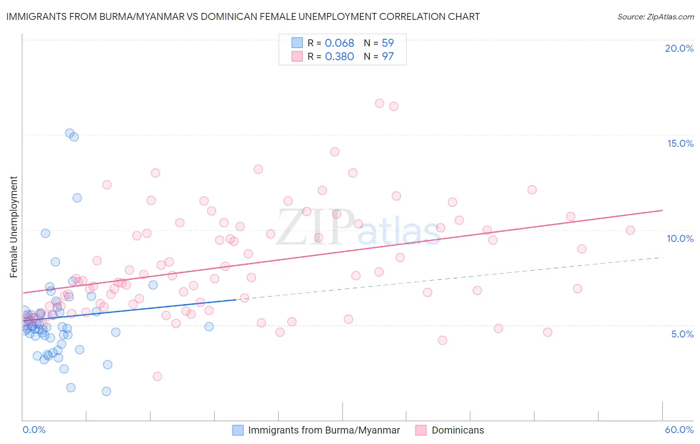 Immigrants from Burma/Myanmar vs Dominican Female Unemployment