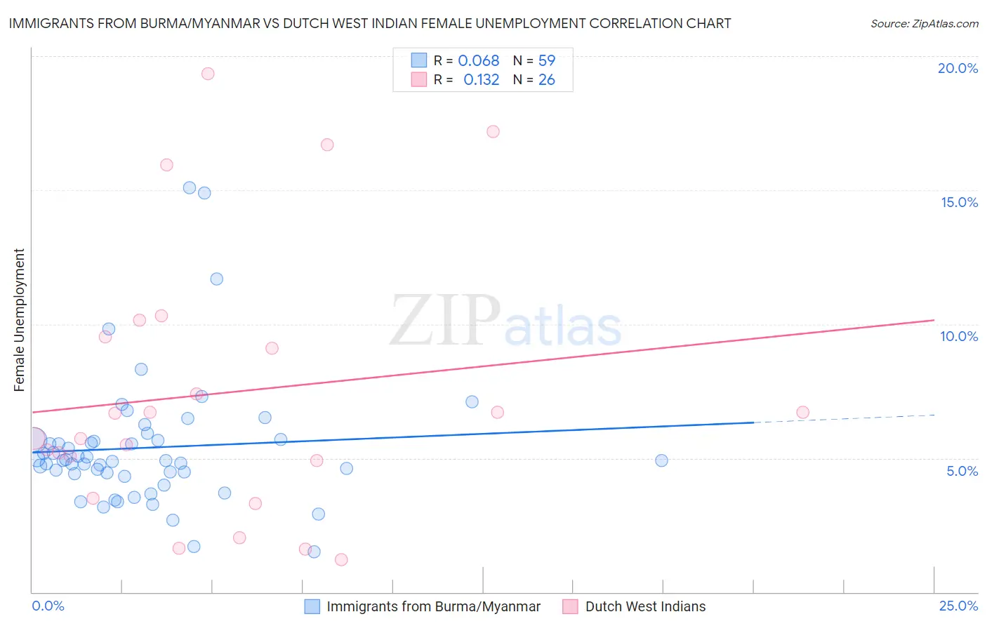 Immigrants from Burma/Myanmar vs Dutch West Indian Female Unemployment