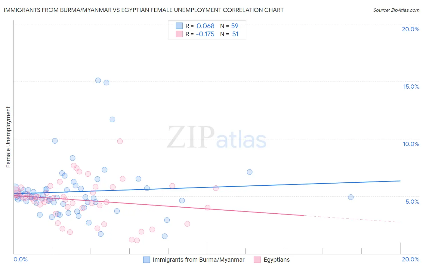 Immigrants from Burma/Myanmar vs Egyptian Female Unemployment