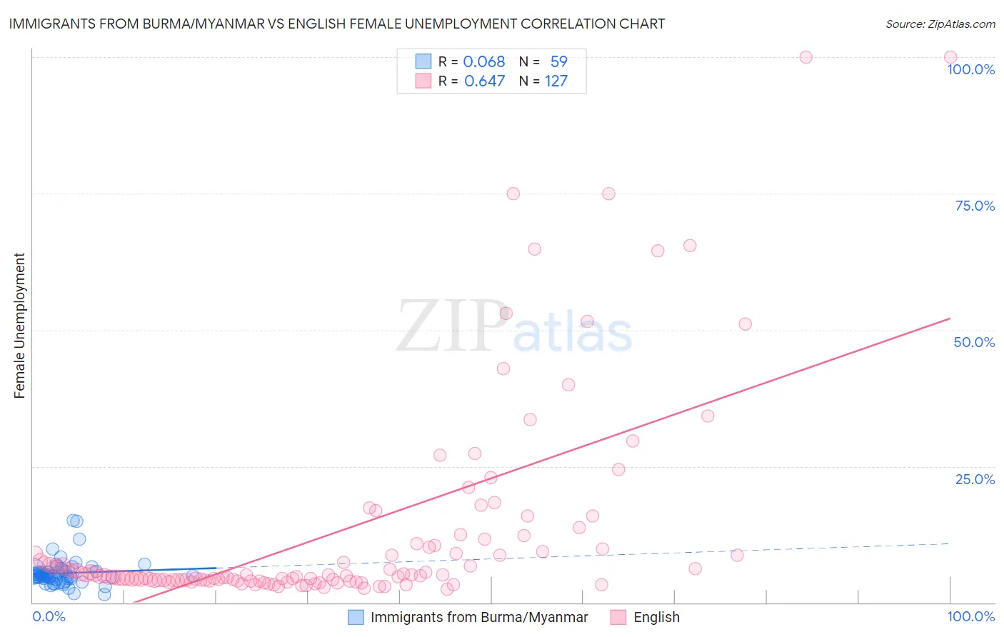 Immigrants from Burma/Myanmar vs English Female Unemployment