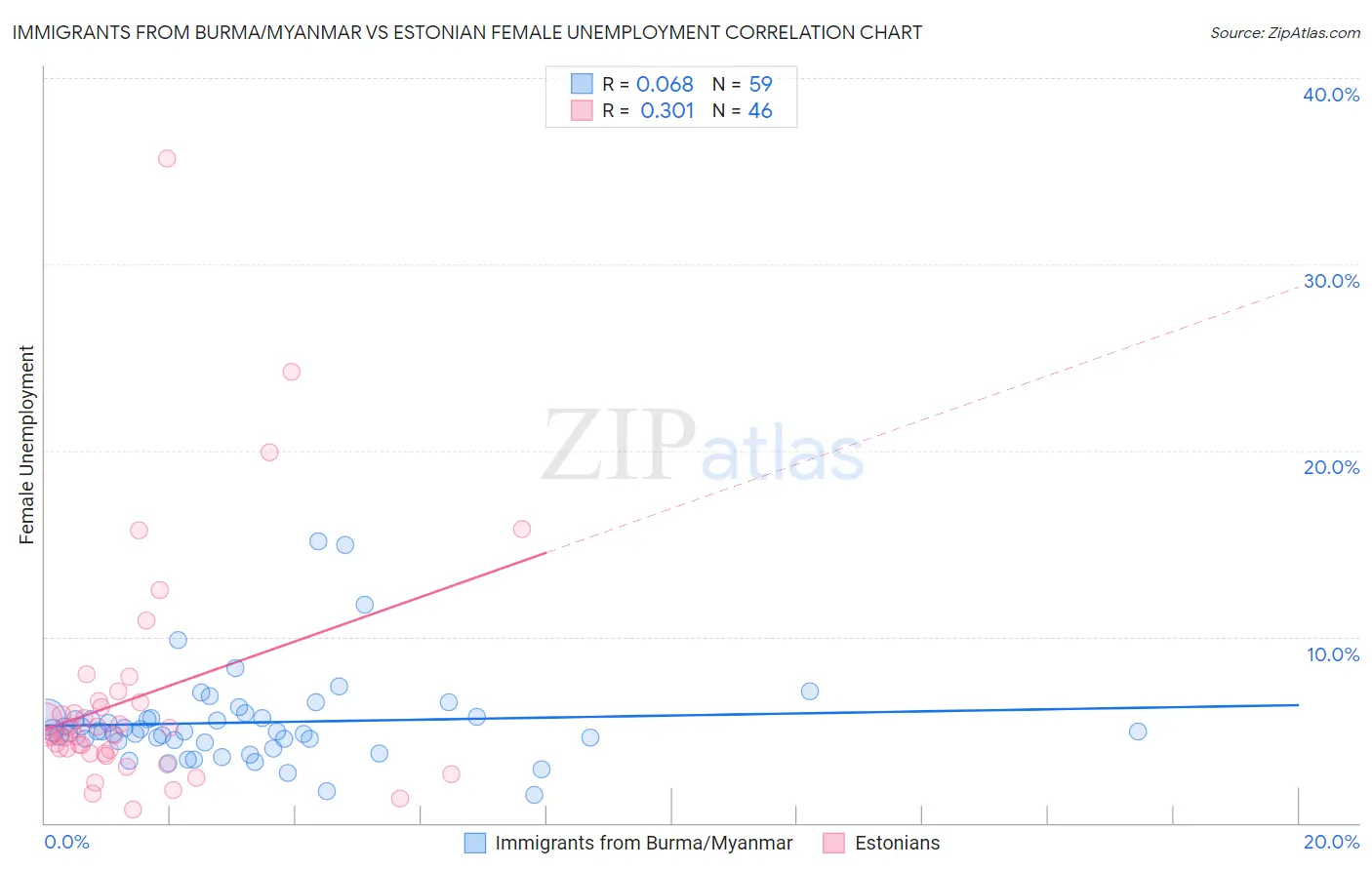 Immigrants from Burma/Myanmar vs Estonian Female Unemployment