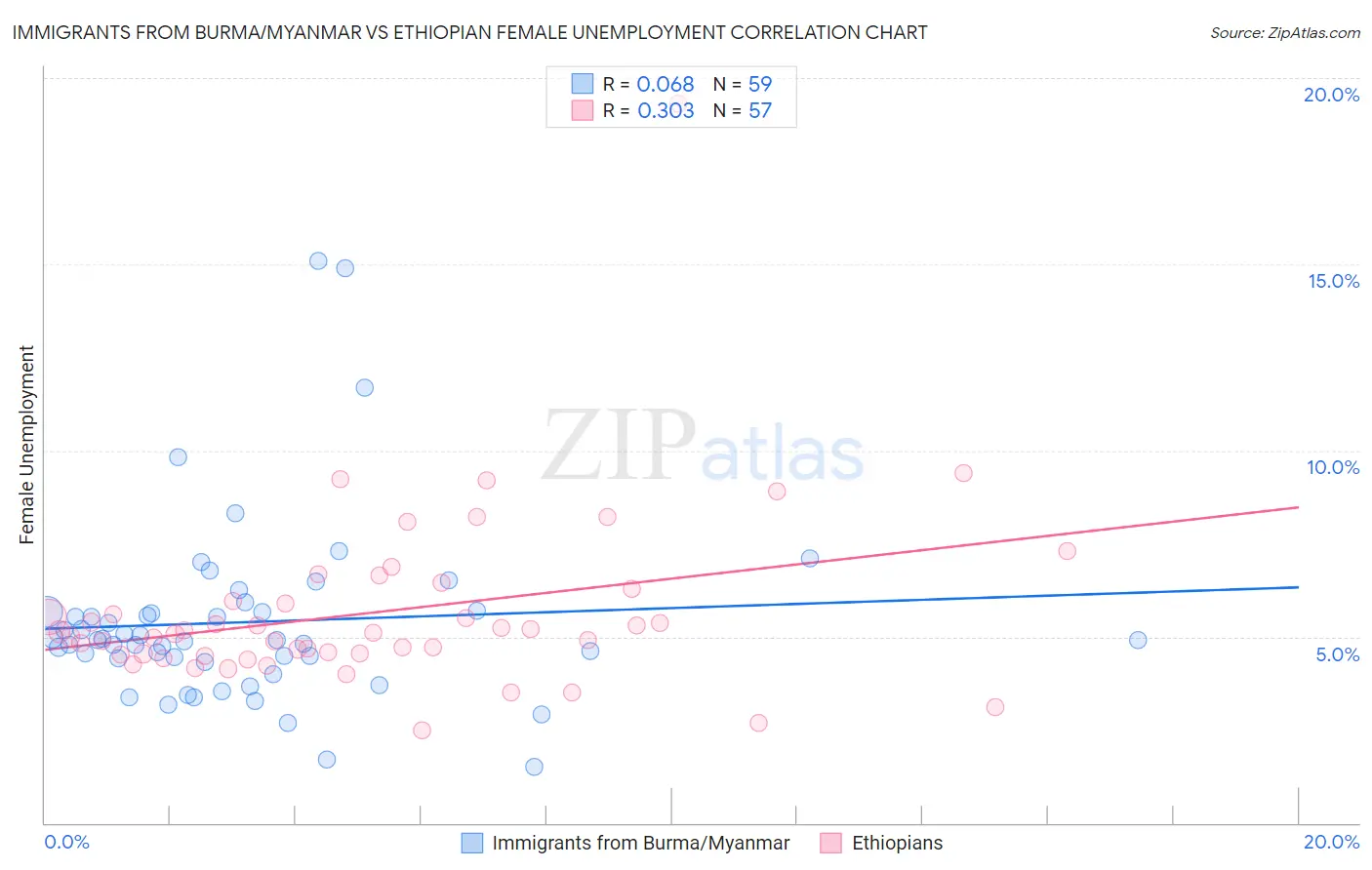Immigrants from Burma/Myanmar vs Ethiopian Female Unemployment