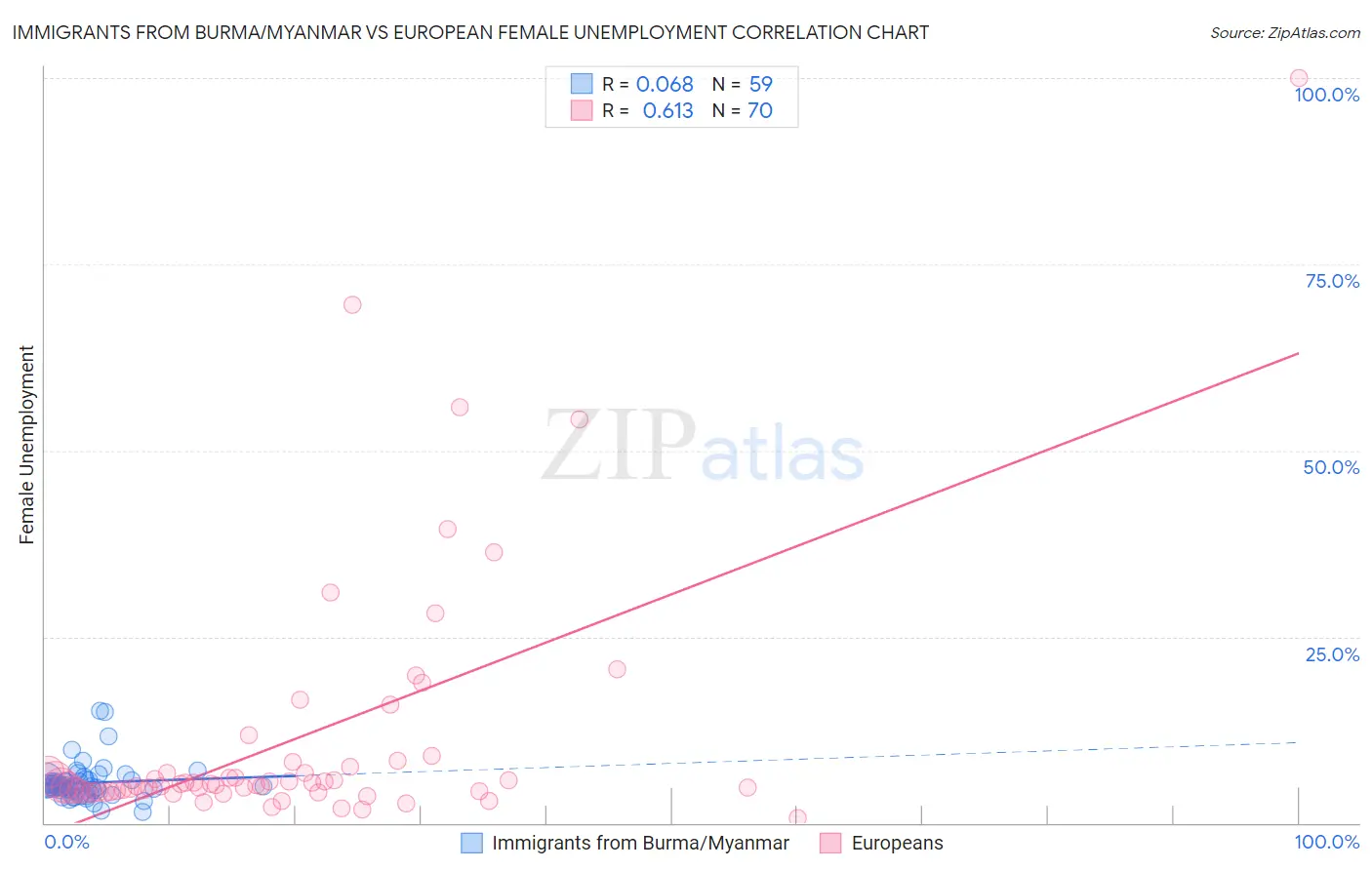 Immigrants from Burma/Myanmar vs European Female Unemployment