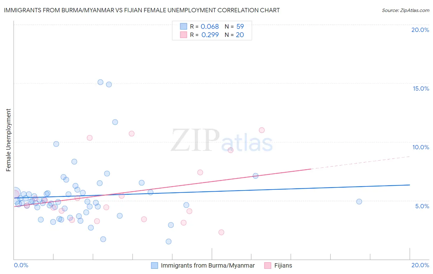 Immigrants from Burma/Myanmar vs Fijian Female Unemployment