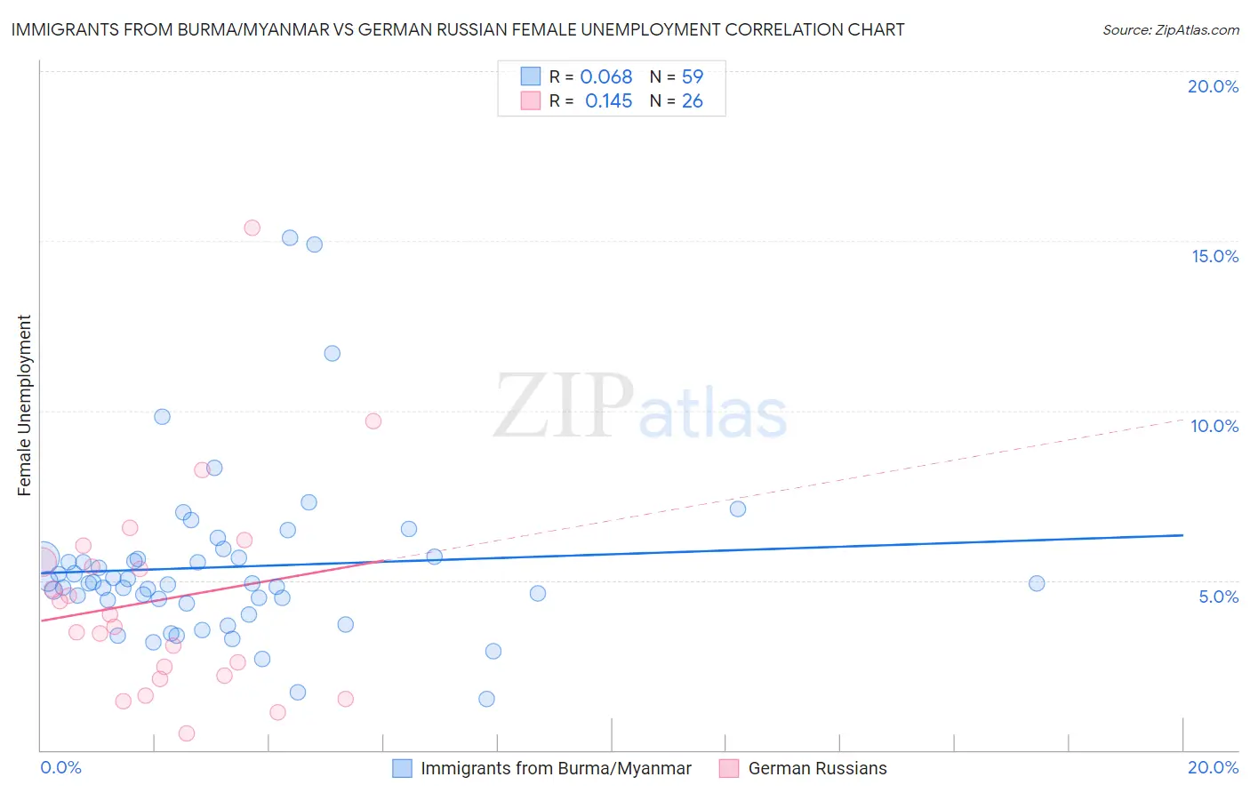 Immigrants from Burma/Myanmar vs German Russian Female Unemployment