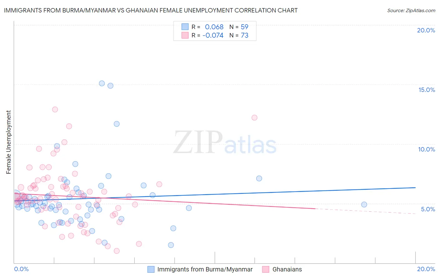 Immigrants from Burma/Myanmar vs Ghanaian Female Unemployment