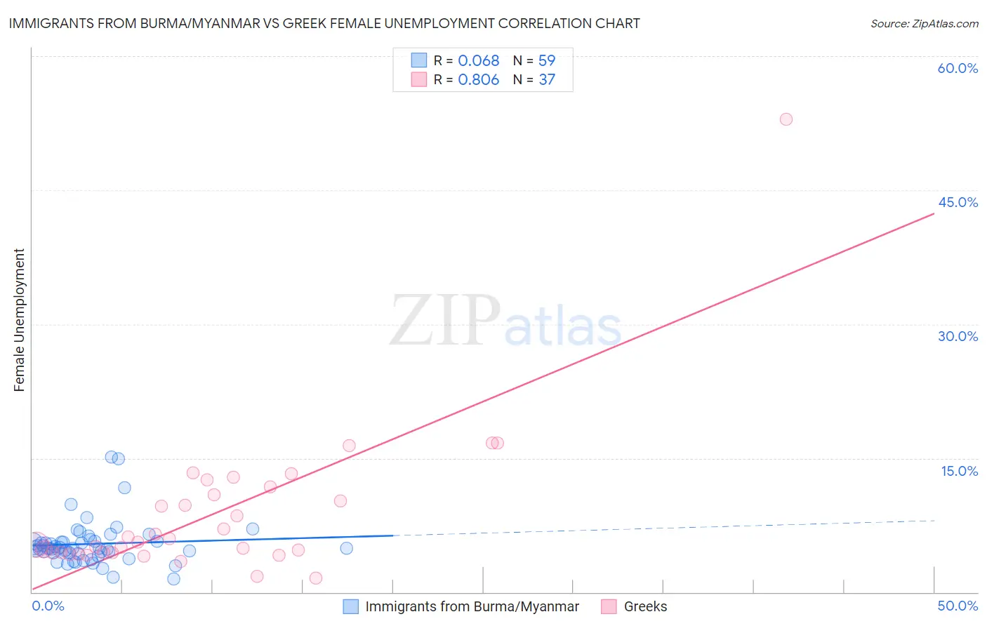 Immigrants from Burma/Myanmar vs Greek Female Unemployment