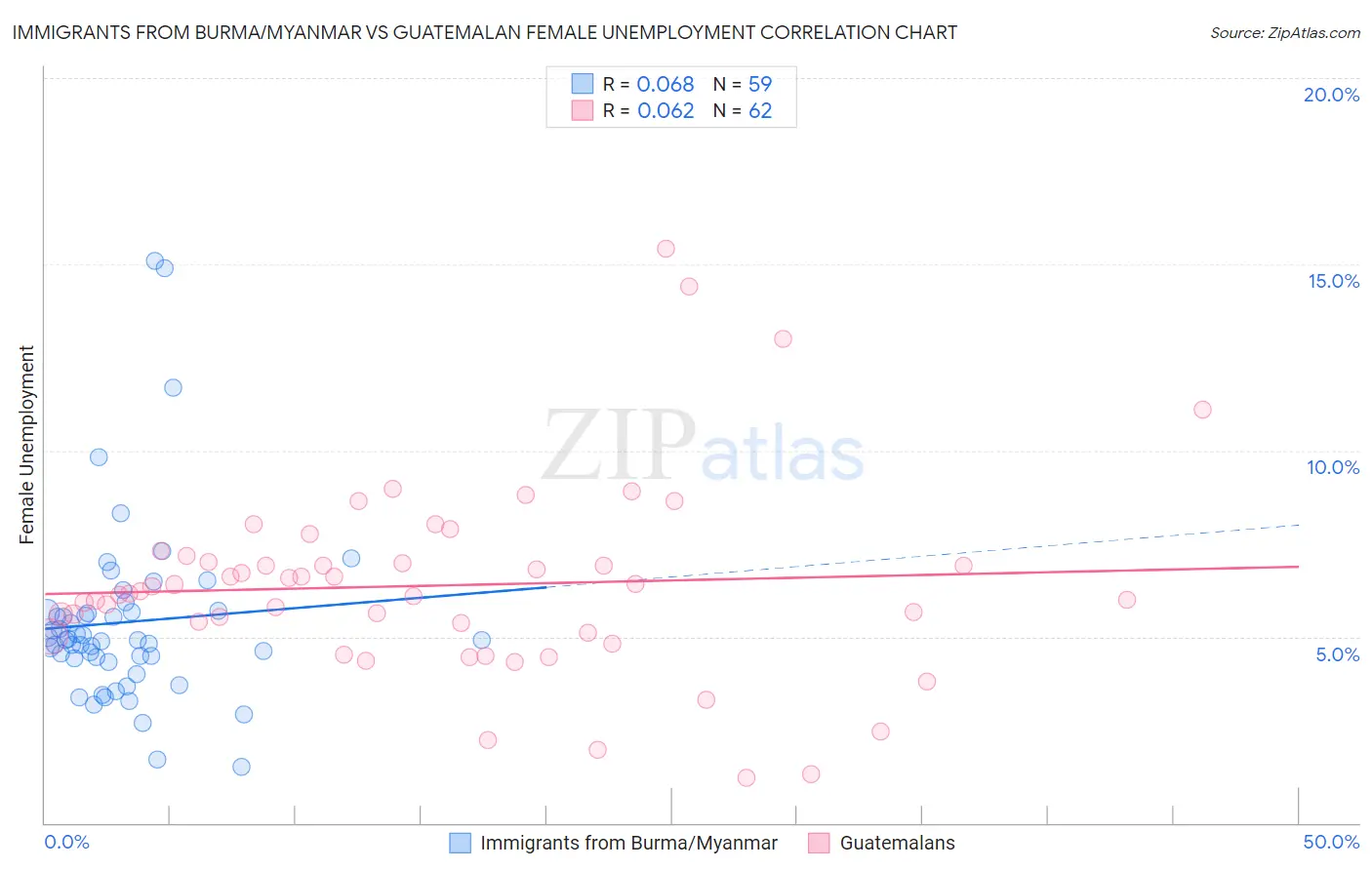 Immigrants from Burma/Myanmar vs Guatemalan Female Unemployment