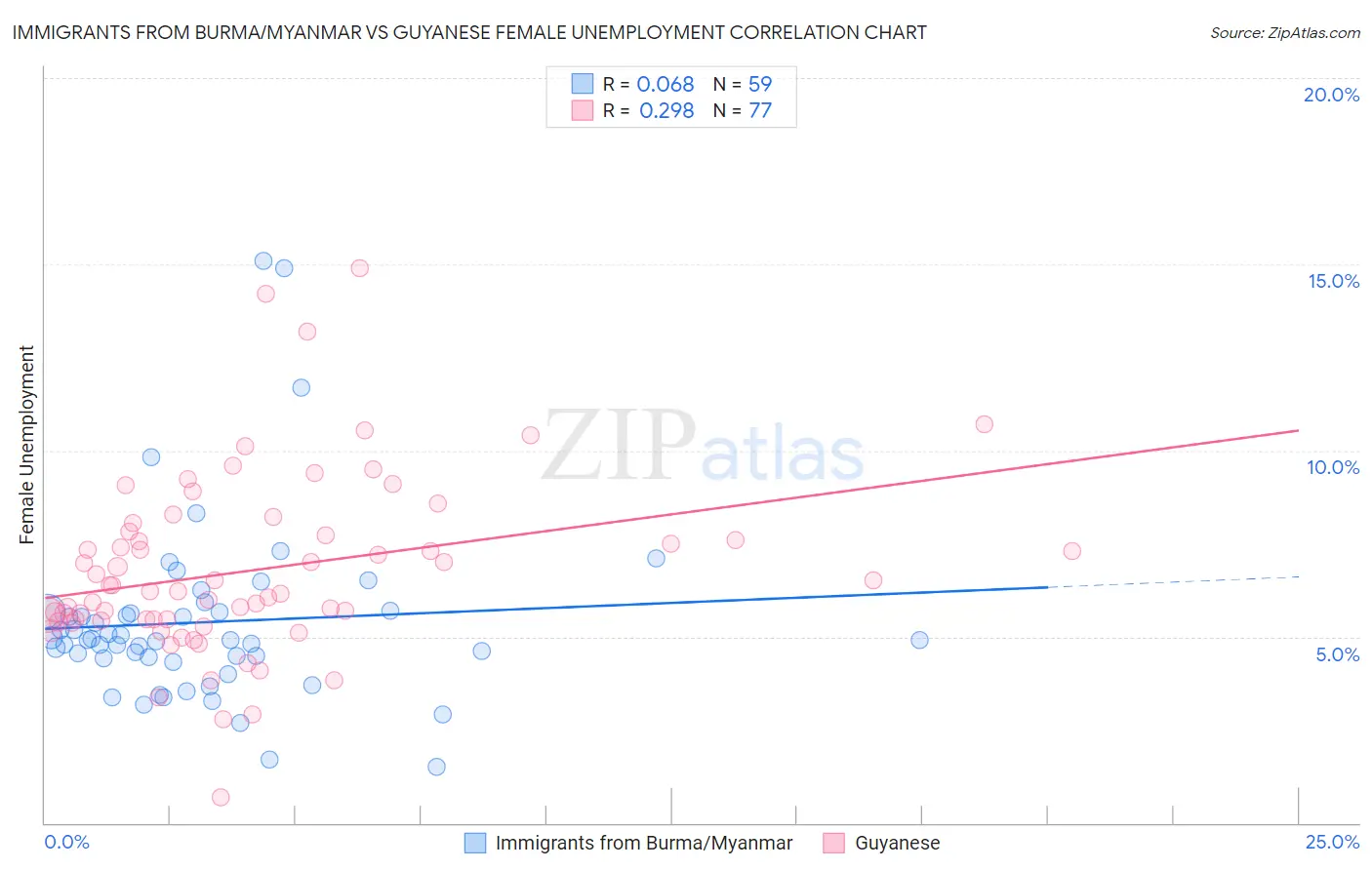 Immigrants from Burma/Myanmar vs Guyanese Female Unemployment