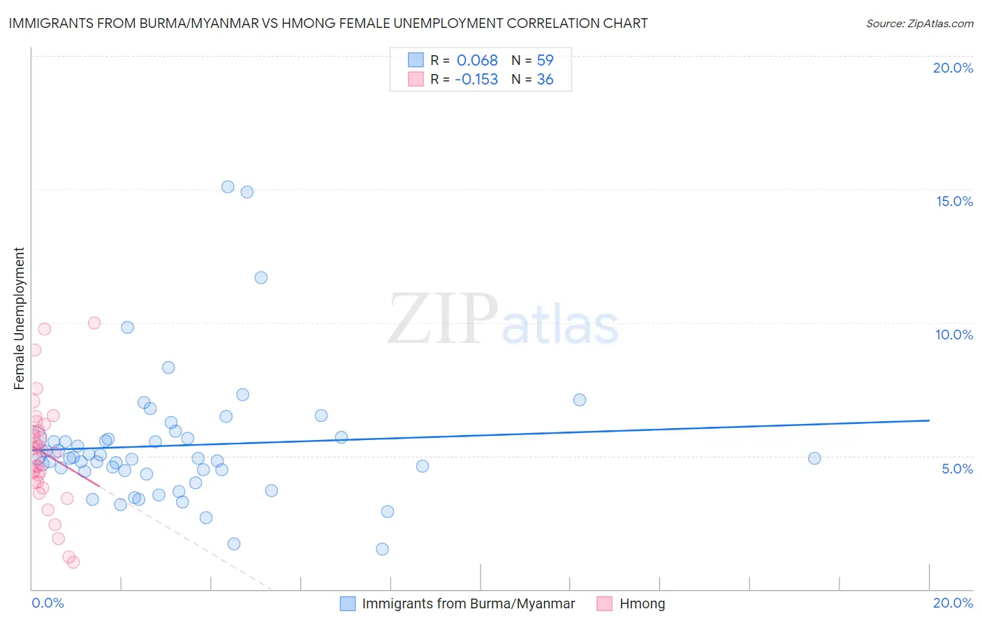 Immigrants from Burma/Myanmar vs Hmong Female Unemployment