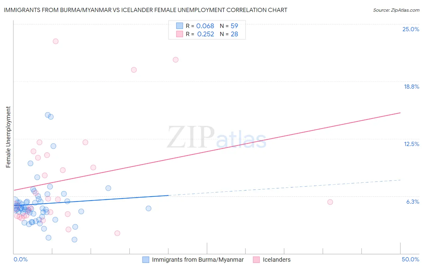 Immigrants from Burma/Myanmar vs Icelander Female Unemployment