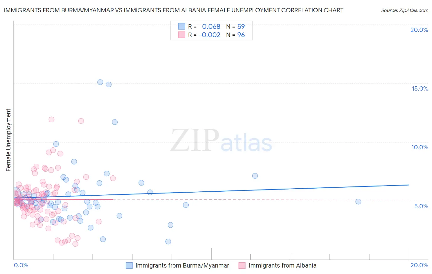 Immigrants from Burma/Myanmar vs Immigrants from Albania Female Unemployment