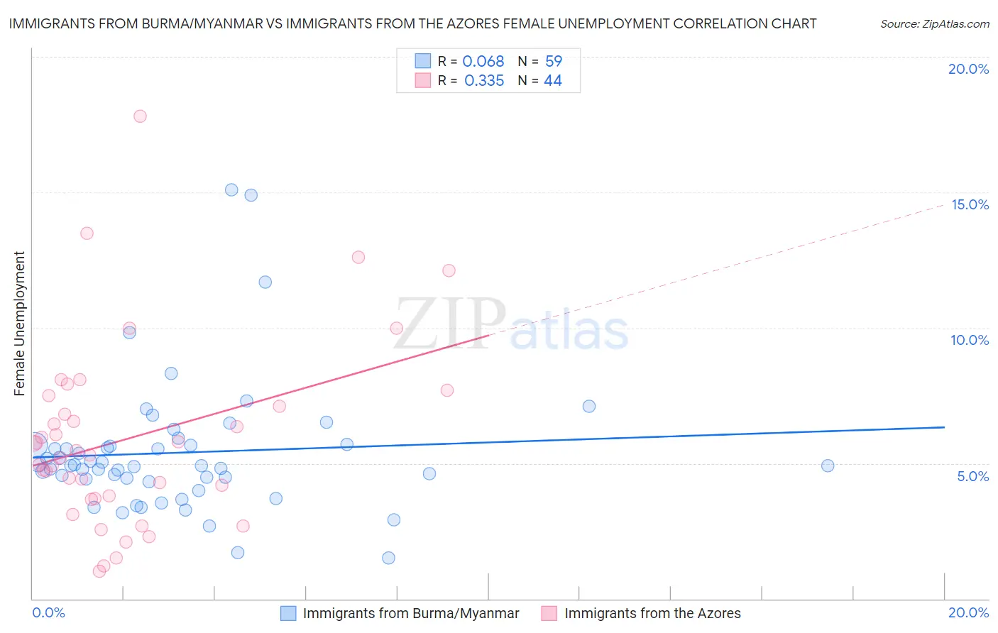 Immigrants from Burma/Myanmar vs Immigrants from the Azores Female Unemployment