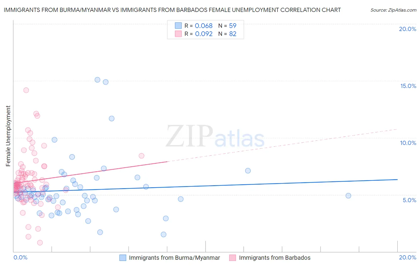 Immigrants from Burma/Myanmar vs Immigrants from Barbados Female Unemployment