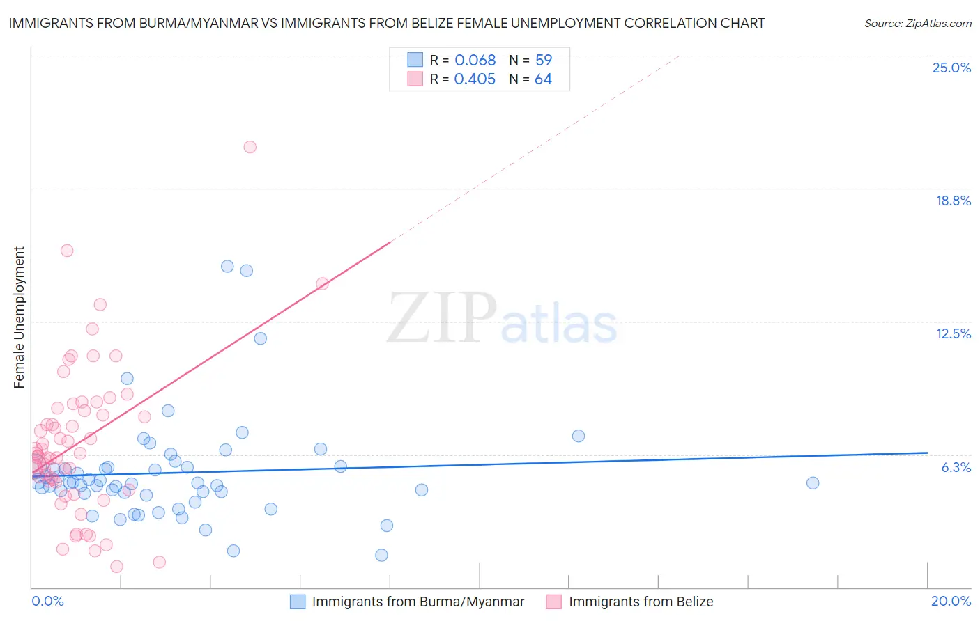 Immigrants from Burma/Myanmar vs Immigrants from Belize Female Unemployment