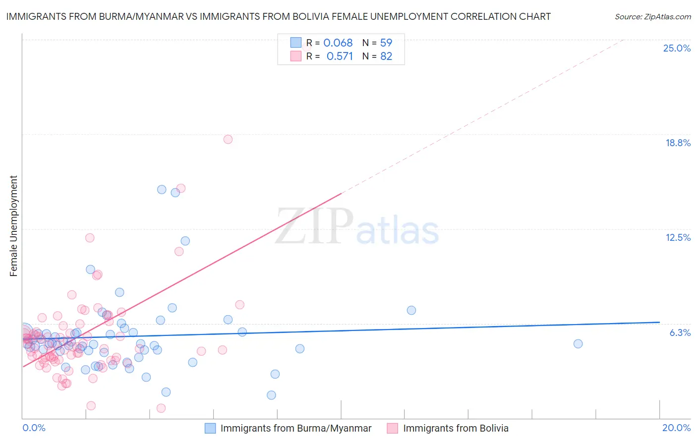 Immigrants from Burma/Myanmar vs Immigrants from Bolivia Female Unemployment