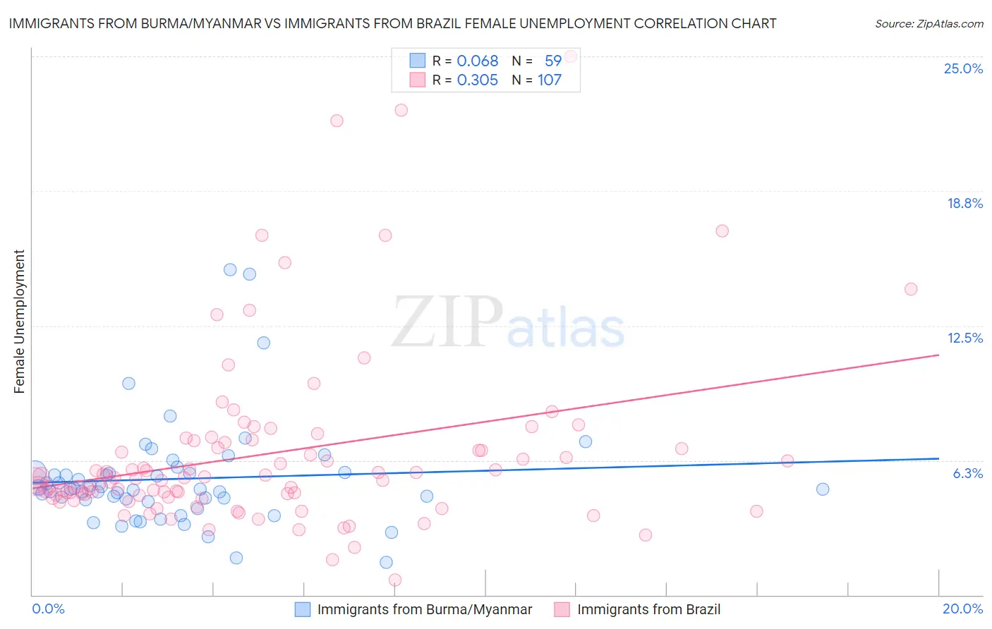 Immigrants from Burma/Myanmar vs Immigrants from Brazil Female Unemployment