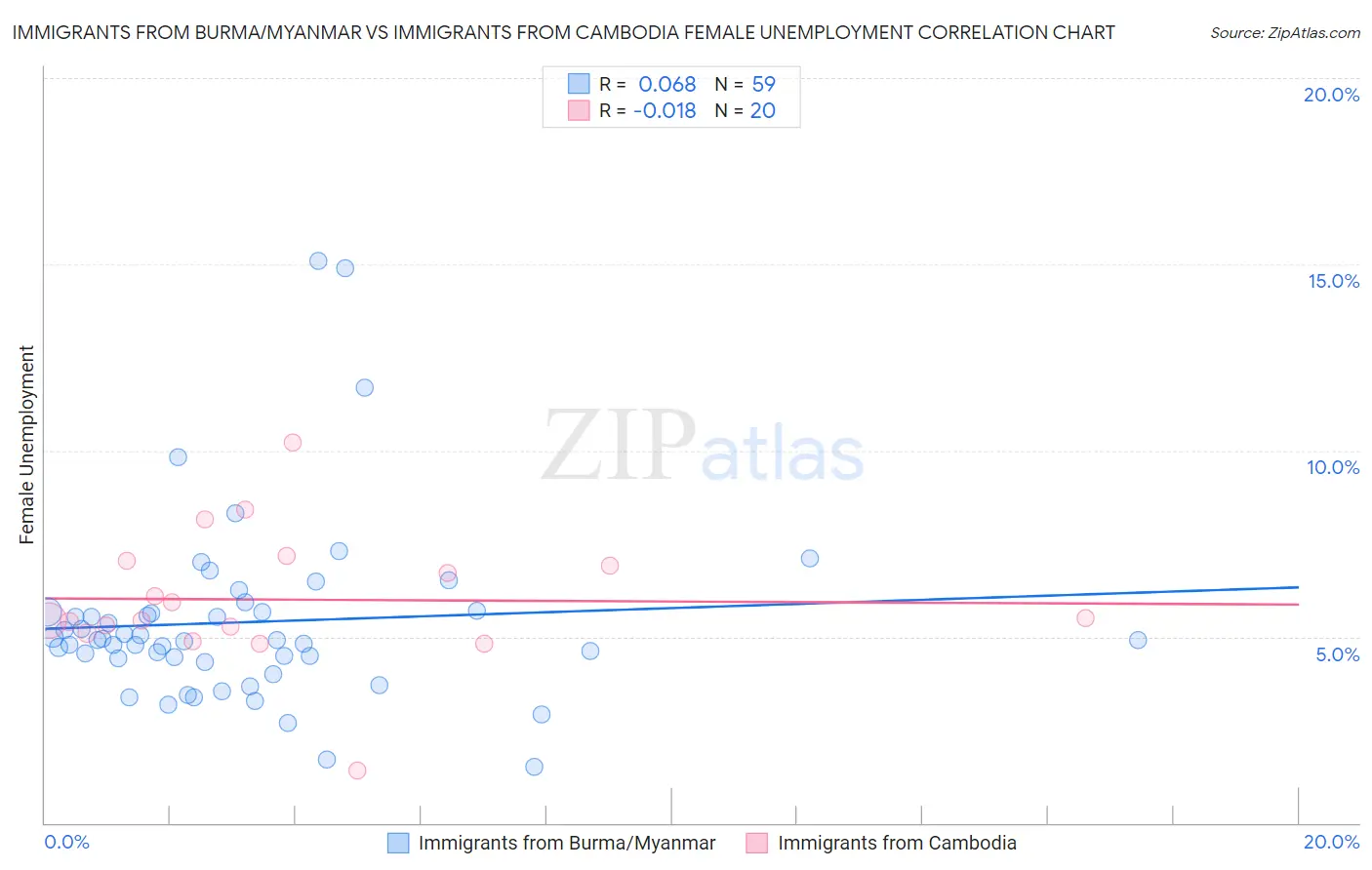 Immigrants from Burma/Myanmar vs Immigrants from Cambodia Female Unemployment