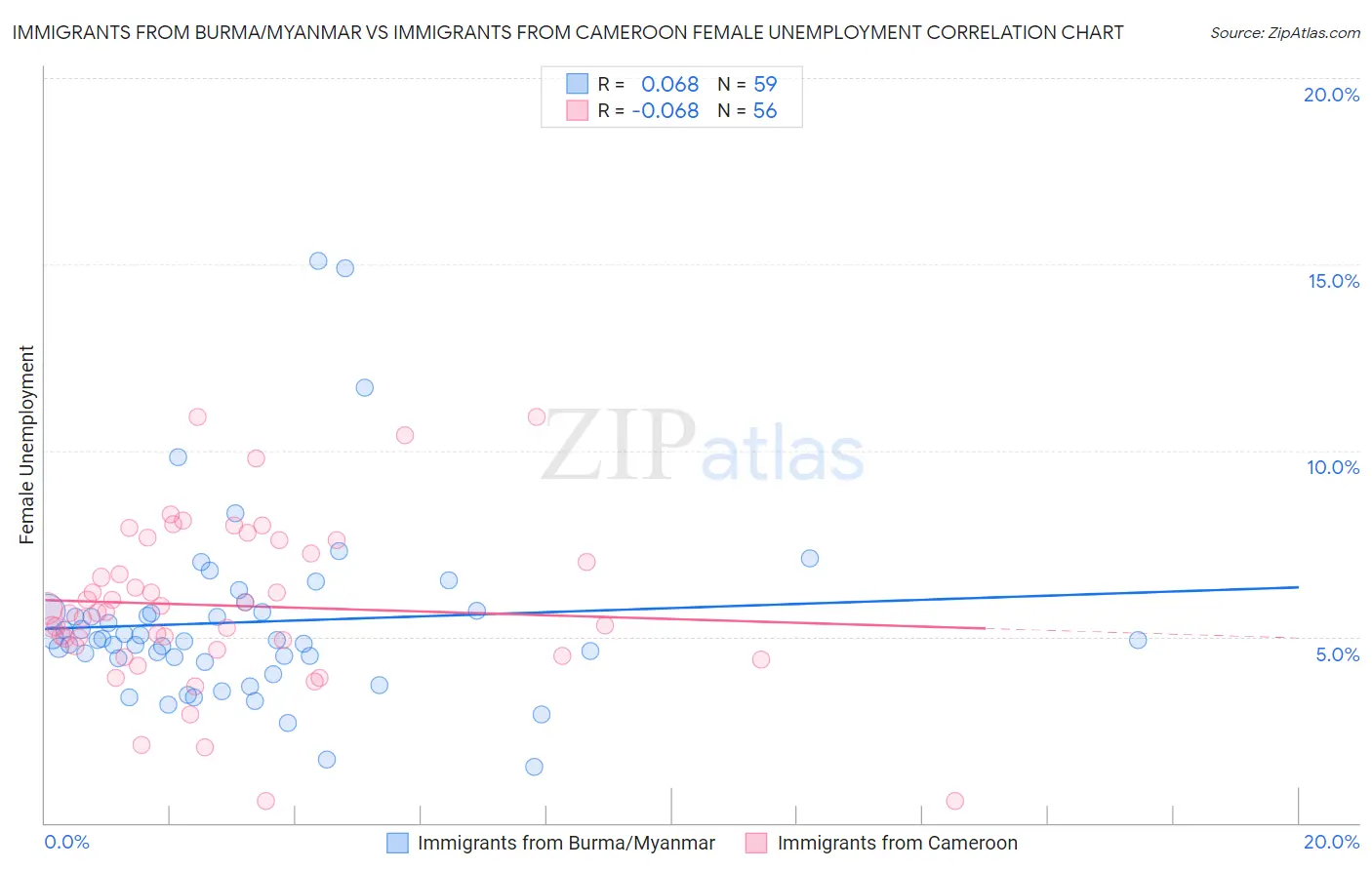 Immigrants from Burma/Myanmar vs Immigrants from Cameroon Female Unemployment