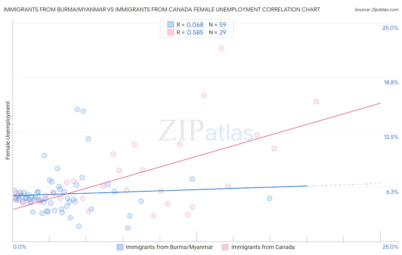 Immigrants from Burma/Myanmar vs Immigrants from Canada Female Unemployment