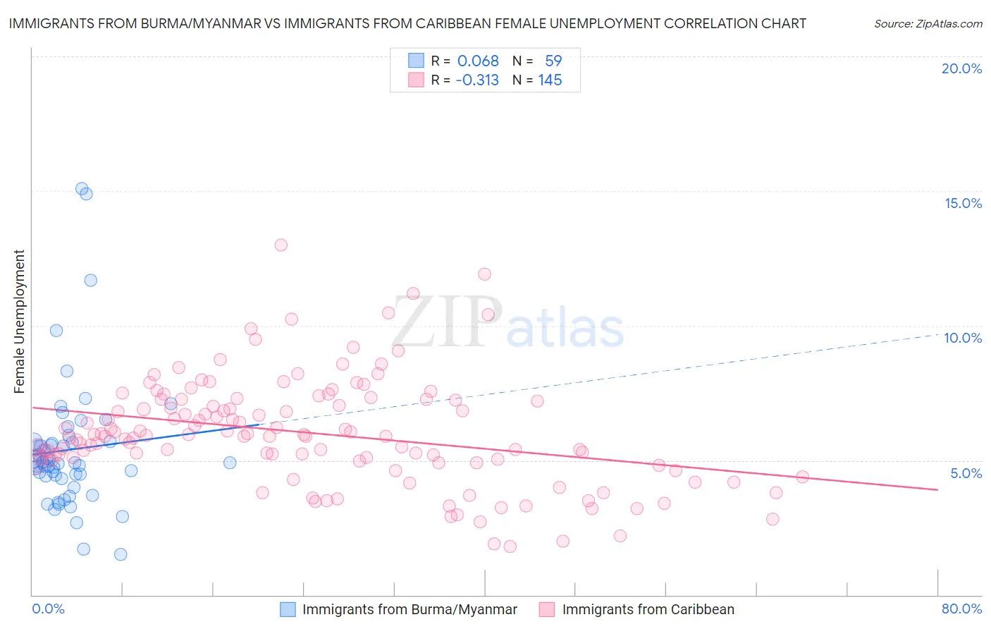 Immigrants from Burma/Myanmar vs Immigrants from Caribbean Female Unemployment