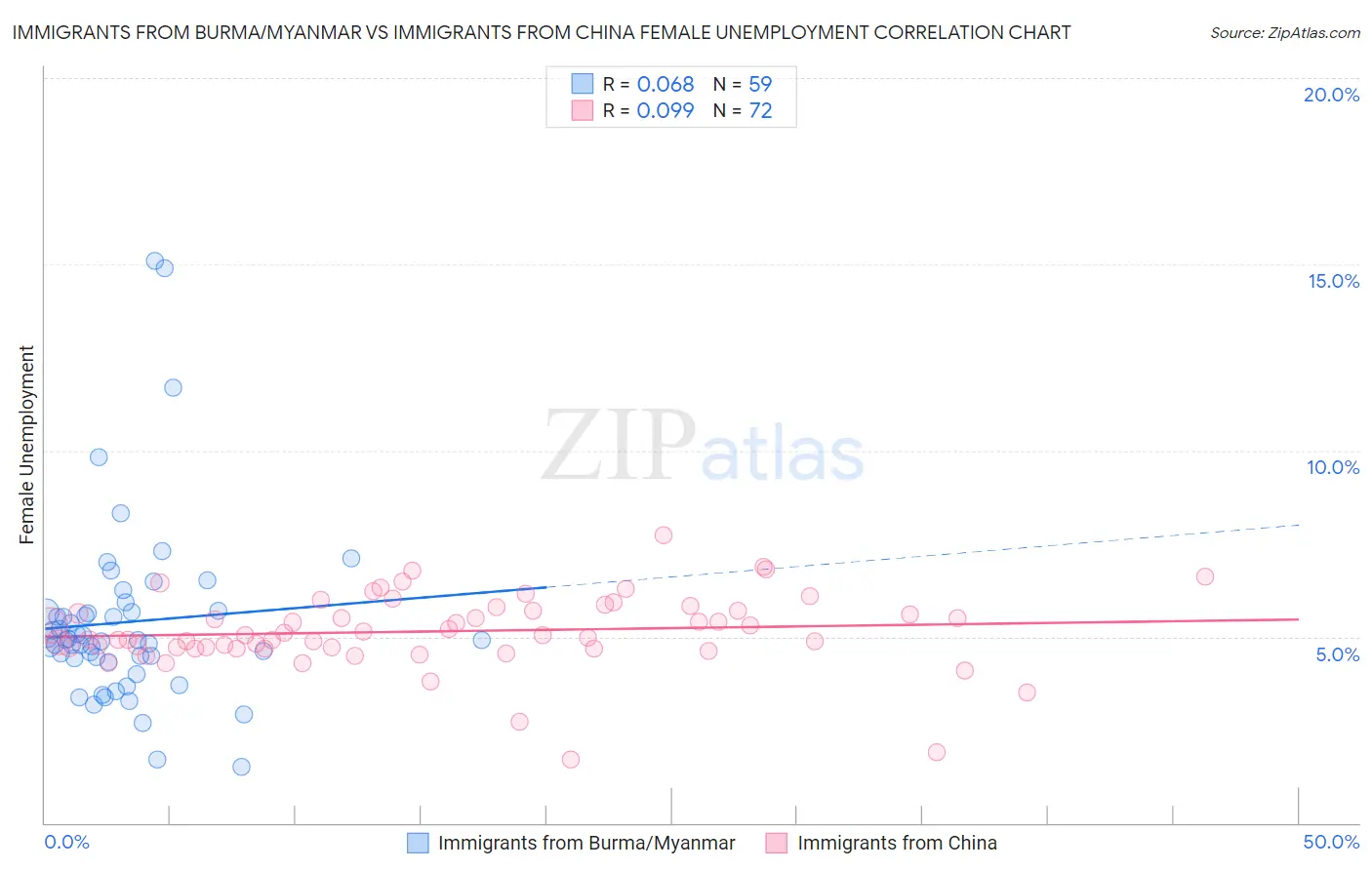 Immigrants from Burma/Myanmar vs Immigrants from China Female Unemployment