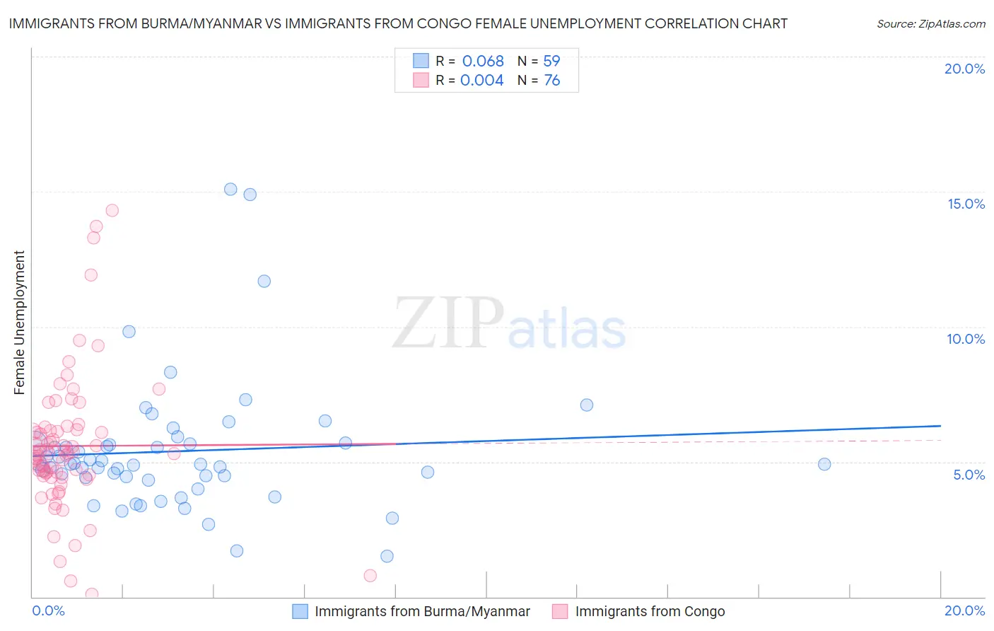 Immigrants from Burma/Myanmar vs Immigrants from Congo Female Unemployment