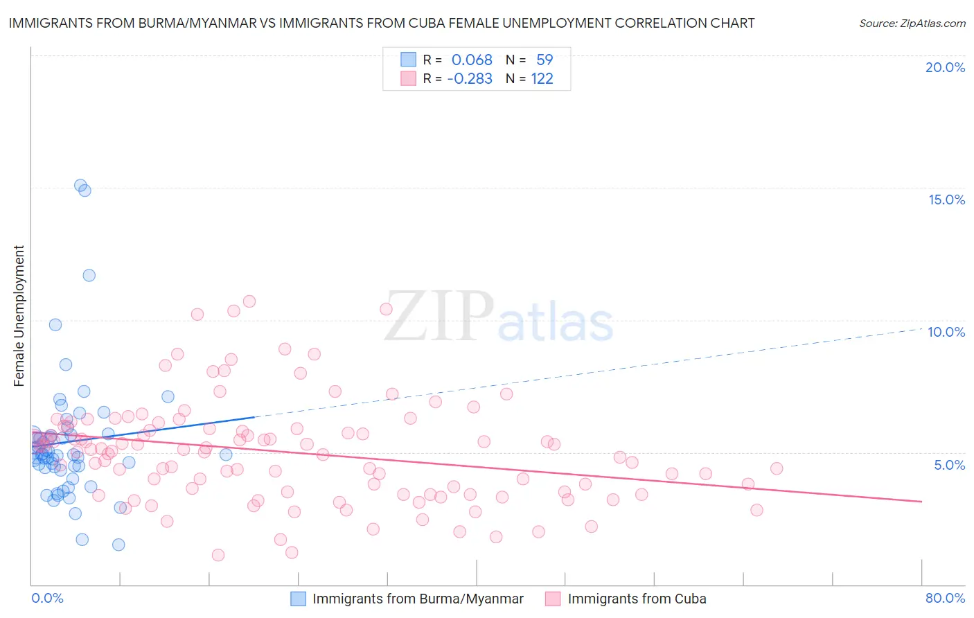 Immigrants from Burma/Myanmar vs Immigrants from Cuba Female Unemployment